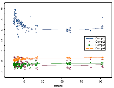 Figur 4.13 Lokal regression for de 4 principale komponenter med afstand som forklarende variabel
