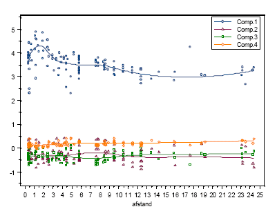 Figur 4.15 Lokal regression for de 4 principale komponenter med afstand som forklarende variabel