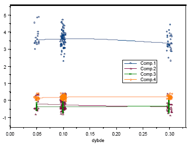 Figur 4.16 Lokal regression for de 4 principale komponenter med dybde som forklarende variabel
