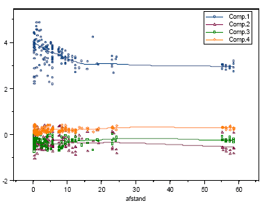 Figur 4.18 Lokal regression for de 4 principale komponenter med afstand som forklarende variabel