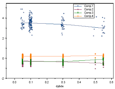 Figur 4.20 Lokal regression for de 4 principale komponenter med dybde som forklarende variabel