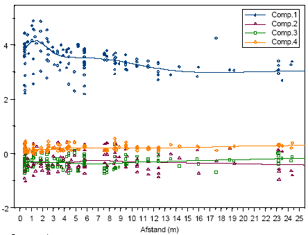 Figur 4.22 Lokal regression af de 4 principale komponenter med afstand som forklarende variable