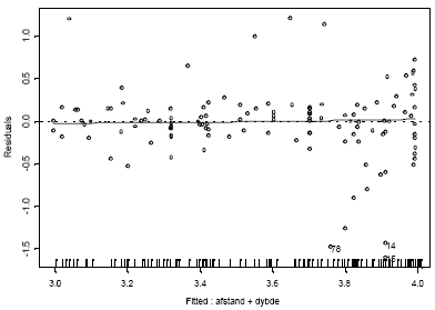 Figur 4.24 Residualplot for den fittede model