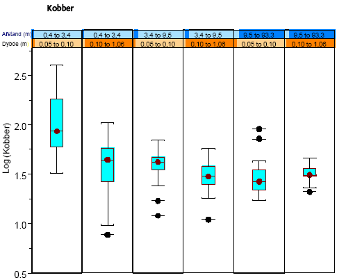 Figur 4.7 Box Whisker-plot for log<sub>10</sub>(kobber) betinget af afstand og dybde