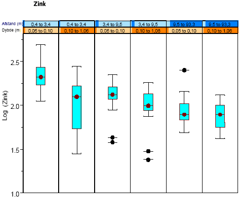 Figur 4.9 Box Whisker-plot for log<sub>10</sub>(zink) betinget af afstand og dybde