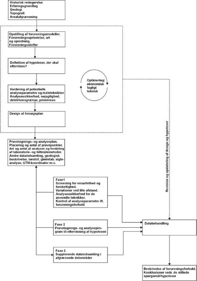 Figur 2.1 Systematiske trin i undersøgelsesstrategien