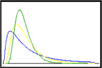 Figur 2.7 Histogrammer for lognormalfordelinger