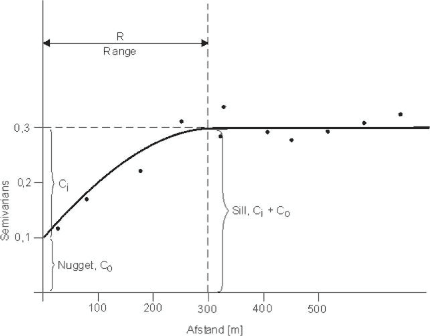 Figur 2.8 Et semivariogram