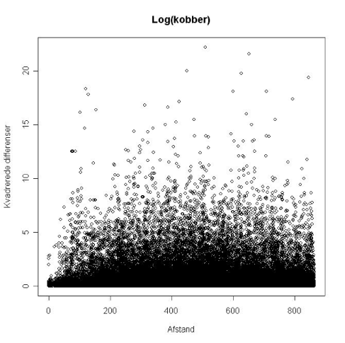 Figur 2.9 Illustration af et scatterplot af afstand og kvadrerede differencer imellem logaritmisk transformerede koncentrationer i parvise prøvepunkter for Kobber.