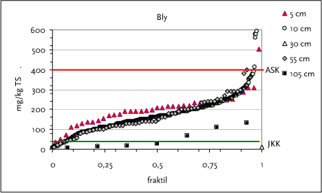 Figur 3.2 Fraktilplot for bly (vist med to skala til y-axis) – Området omkring NKT-valseværk, Amager