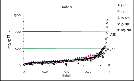 Figur 3.6 Fraktilplot for kobber (vist med 2 skala for Y-aksen)– Området omkring NKT-valseværk, Amager