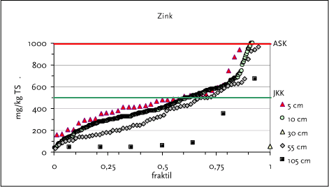 Figur 3.8 Fraktilplot for zink (vist med 2 skala for Y-aksen)– Området omkring NKT-valseværk, Amager