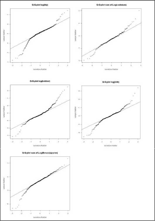 Figur 3.14 Q-Q-plot af Pb, Cd, Cu, Zn og BaP i 0,1 m u. t.
