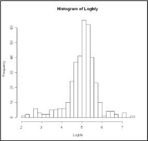Figur 3.15 Histogram for fordelingen af de logaritmisk transformerede blykoncentrationer
