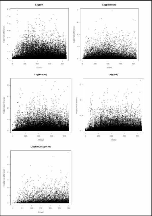 Figur 3.17 Scatterplot af de kvadrerede differenser og afstande imellem logaritmetransformerede koncentrationer i parvise prøvepunkter