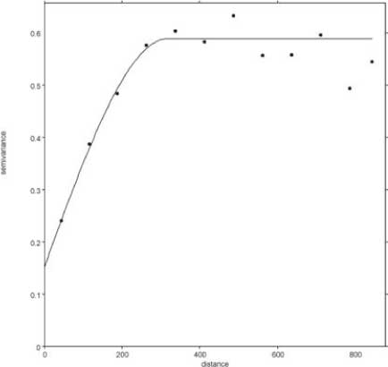 Figur 3.18 Semivariogram for bly. Den tilpassede model er en sfærisk model med nugget og sill på henholdsvis 0,15 og 0,59, samt et range på 319 m.