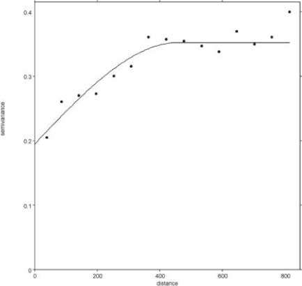 Figur 3.19 Semivariogram for cadmium. Den tilpassede model er en sfærisk model med nugget og sill på henholdsvis 0,19 og 0,35, samt et range på 460 m.