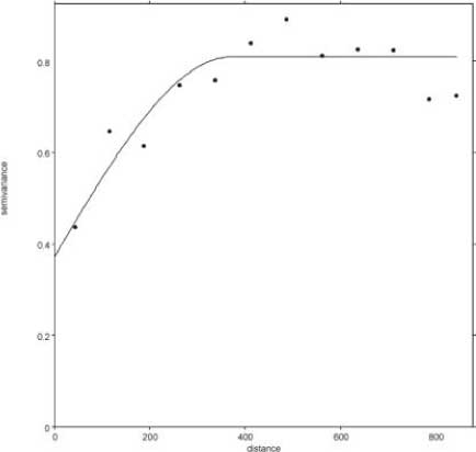Figur 3.20 Semivariogram for kobber. Den tilpassede model er en sfærisk model med nugget og sill på henholdsvis 0,37 og 0,81, samt et range på 370 m