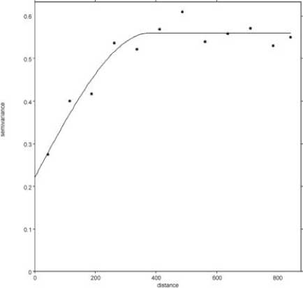 Figur 3.21 Semivariogram for zink. Den tilpassede model er en sfærisk model med nugget og sill på henholdsvis 0,22 og 0,56, samt et range på 380 m