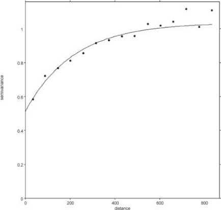 Figur 3.22 Semivariogram for benzo(a)pyren. Den tilpassede model er en eksponentiel model med nugget og sill på henholdsvis 0,51 og 1,0, samt et range på 215 m.
