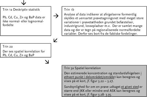 Figur 3.36 Sammenfatning over databehandling