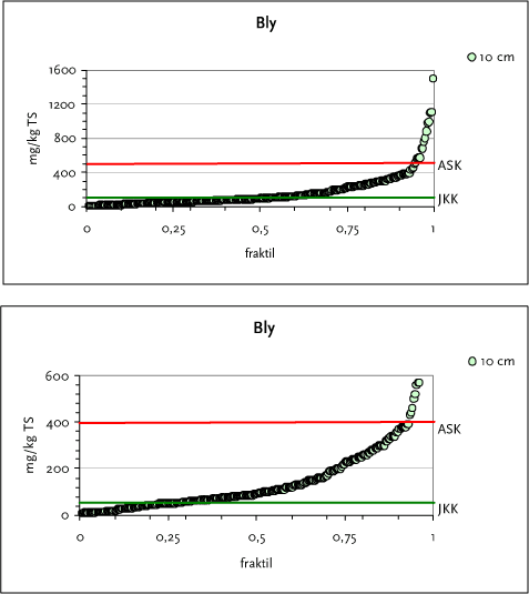 Figur 4.1 Fraktilplot for bly (vist med to skala til y-axis) – Området omkring Bergsøe-grunden