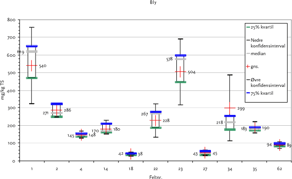 Figur 5.7 Variationsværdier for prøver fra et enkelt prøvetagningsfelt - bly