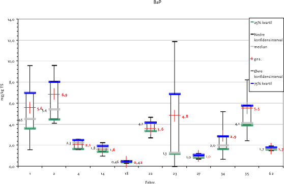 Figur 5.8 Variationsværdier for prøver fra et enkelt prøvetagningsfelt - BaP