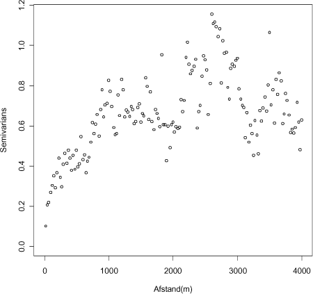 Semivariogram