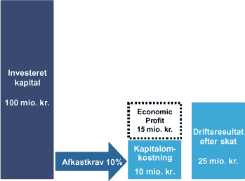 Eksempel A: Positiv Economic Profit