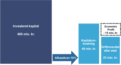 Eksempel B: Negativ Economic Profit