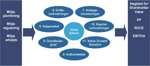 Figur 4: Overblik over analysen af samspillet imellem miljø, Value Drivers og nøgletal