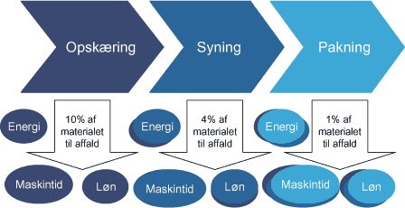Figur 5: Skjulte miljøomkostninger ved affaldsproduktion i en konfektionsvirksomhed