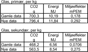 Tabeller Glas, primær, per kg og Glas, sekundær, per kg