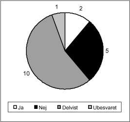 Figur: Har virksomheden anvendt UMIP databasen til at skaffe data for elforbrug?