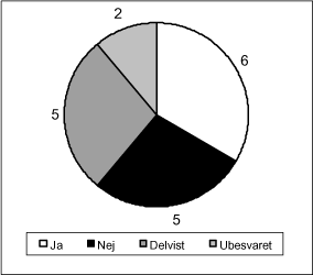 Figur: Har virksomheden anvendt UMIP databasen til at skaffe data for eksempelvis afbrænding af gas og olie?