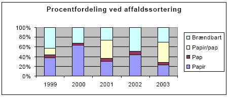 Fig. 2 Sortering af affald i Miljøstyrelsen 