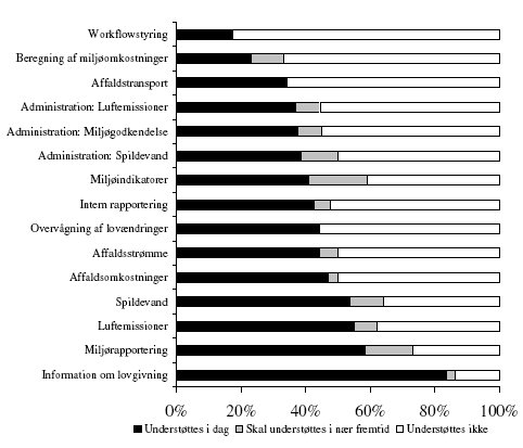 Figur 2: De arbejdsopgaver, der underst&oslash;ttes af informationssystemer