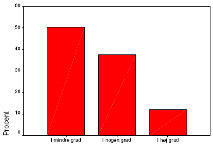 IT medf&oslash;rer f&aelig;rre mandetimer