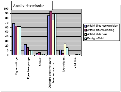 4D Affaldsm&aelig;ngder