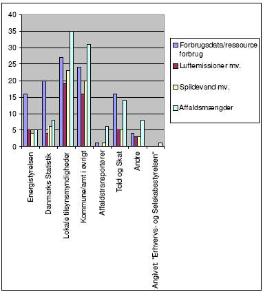 7B Milj&oslash;styrelsen til andre - angivet i antal virksomheder