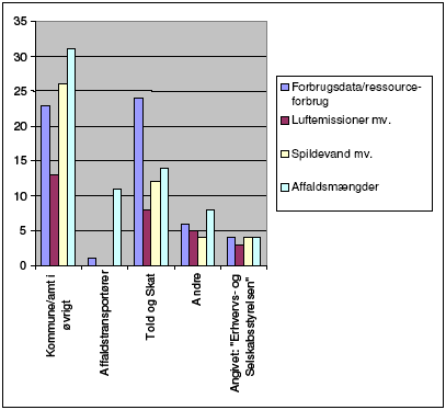 7B Lokale myndigheder til andre - angivet i antal virksomheder