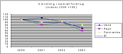 Figur 1 viser udviklingen i vand-, fjernvarme- elforbrug og papirforbrug i Miljøstyrelsen.