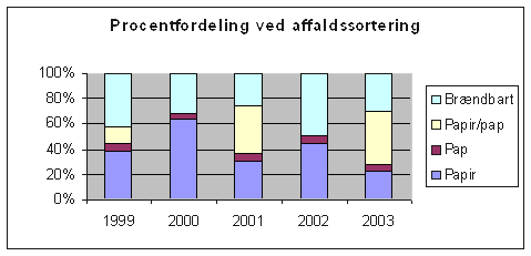 Fig. 2 Sortering af affald i Miljøstyrelsen