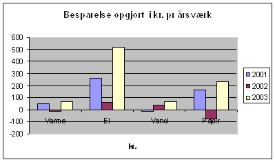 Fig. 3 Besparelse/udgift i kr. pr årsværk i Miljøstyrelsen