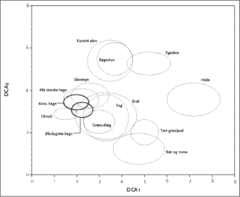 Figur 2.4. DCA figur der viser de undersøgte hegnsdata (de to fede ringe) i relation til en række udvalgte naturtyper.