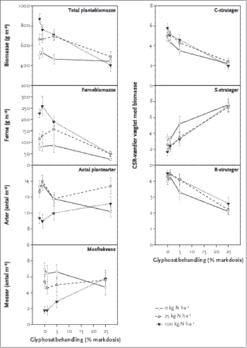 Figur 3.2. Effekter af glyphosatbehandling (markdosis 1440 g a.i./ha) på totalbiomasse, førneproduktion, antal karplanter og mosfrekvens samt effekter på konkurrenceplanter (C-strrateger), nøjsomhedsplanter (S-strateger) og ruderatplanter (R-strateger) beregnet som vægtet biomassse ved tre niveauer af N-tilførsel (0, 25 og 100 kg N/ha/år).
