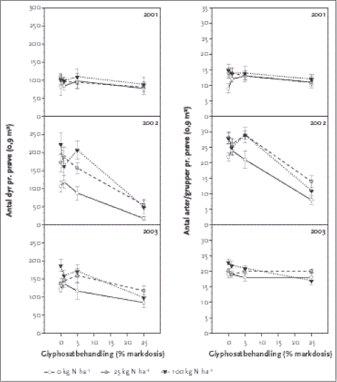 Figur 3.5. Antal leddyr (minus bladlus og trips) og antal leddyrarter per prøve i årene 2001-2003 som funktion af glyphosatdosis (markdosis 1440 g a.i./ha) ved de tre forskellige gødskningsniveauer. Punkterne repræsenterer rmiddelværdier af 10 prøver, de vertikale linjer er standardfejlen på middeltallet.