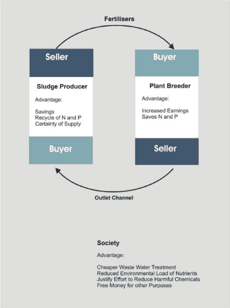 Illustration of sustainability of sludge