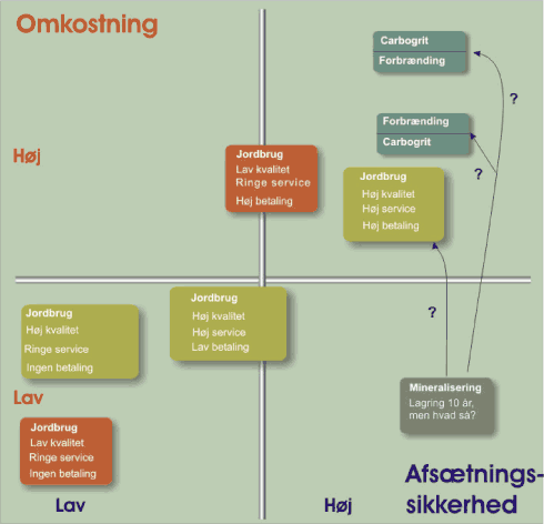 Figur 6. Sammenhæng mellem omkostninger og afsætningssikkerhed. En forøgelse af kvaliteten kan ikke alene øge afsætningssikkerheden. Betaling for adgangen til afsætning på landbrugsjord øger afsætningssikkerheden. Slammineralisering kan i en periode have lavere omkostninger, hvorefter omkostningerne til slutbortskaffelsen stiger.